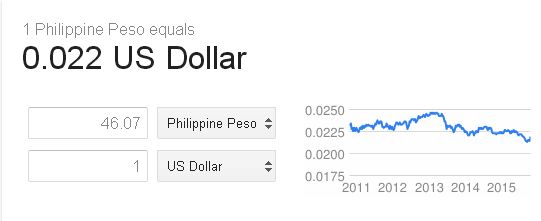 Forex history usd to php