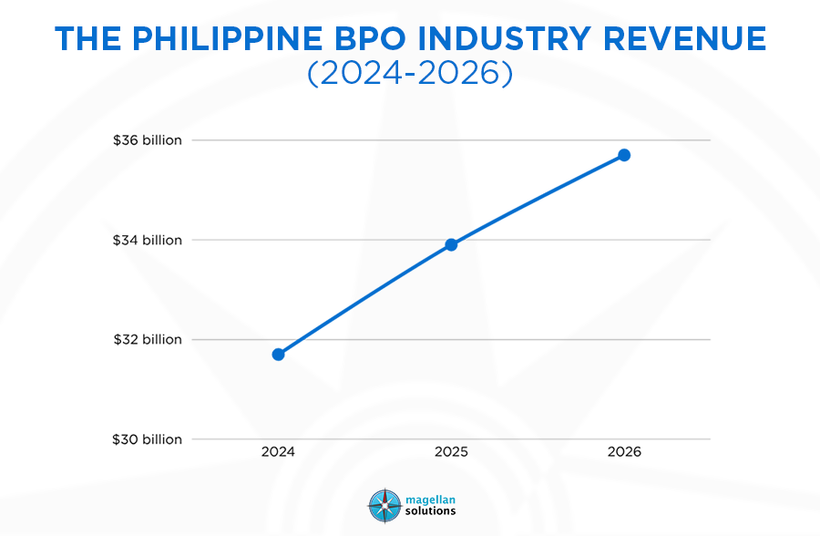 bpo industry revenue