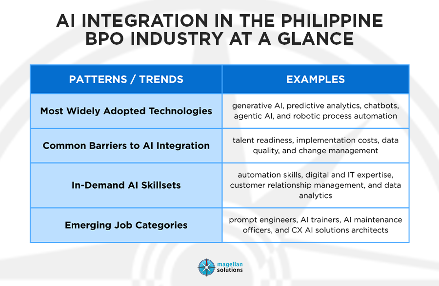 ai integration ph bpo