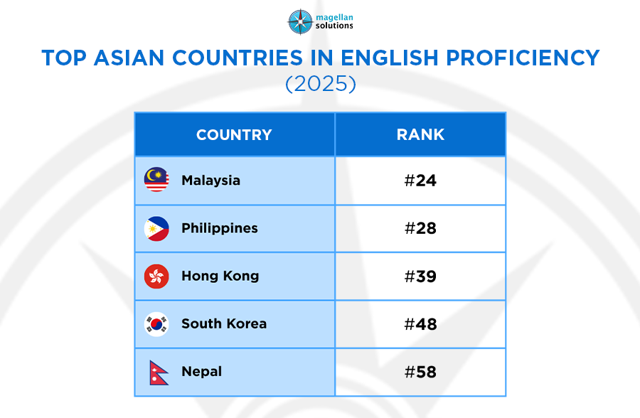 top asean countries in english proficiency