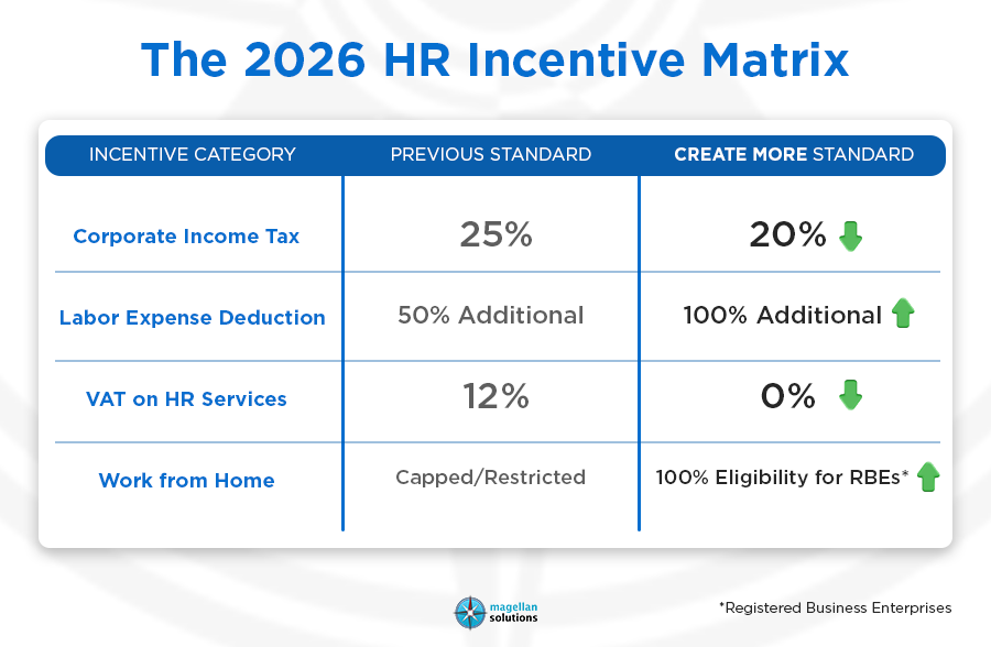 hr outsourcing trends incentive matrix