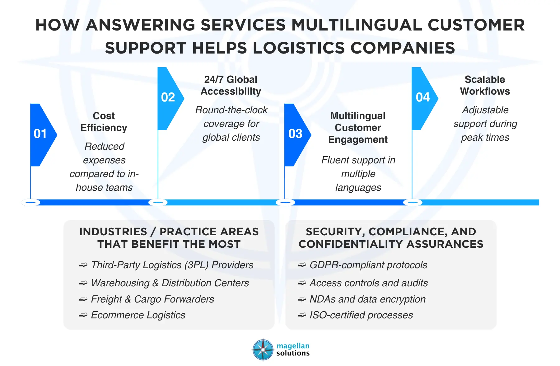 answering services multilingual customer support