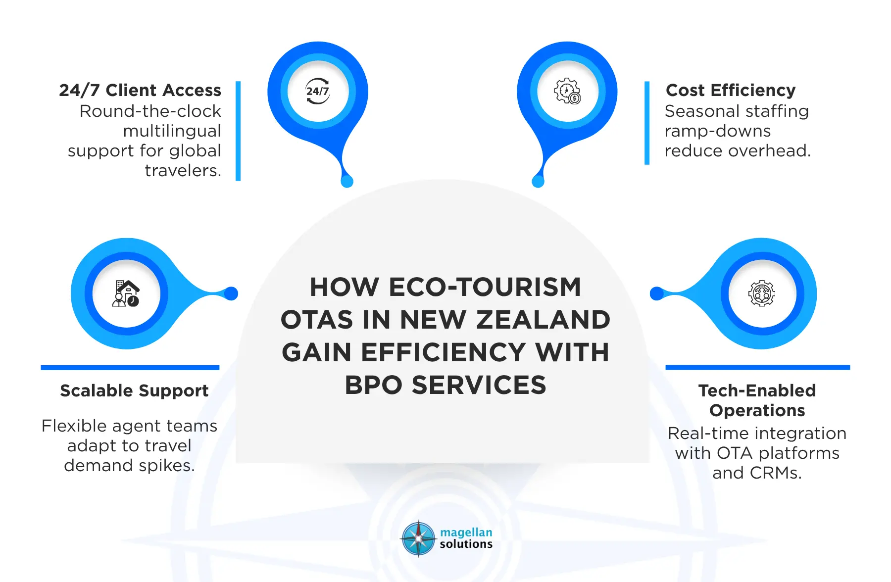 bpo services for online travel agencies