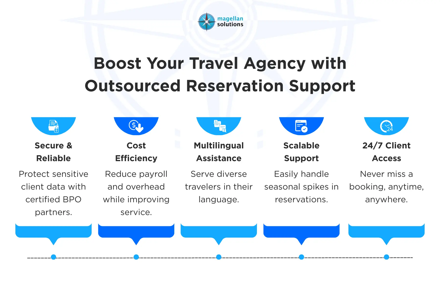 outsource travel call center