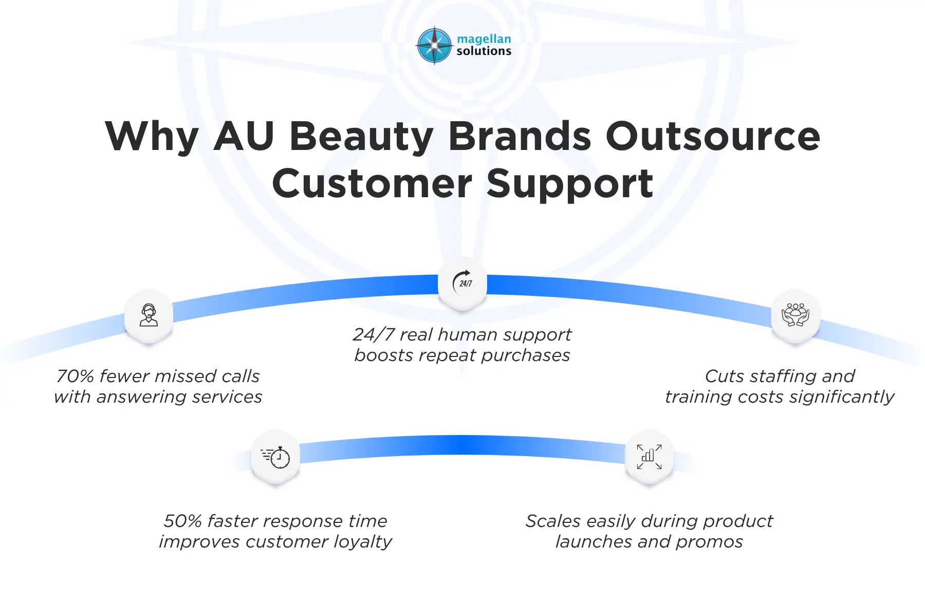 outsourcing ecommerce customer support​