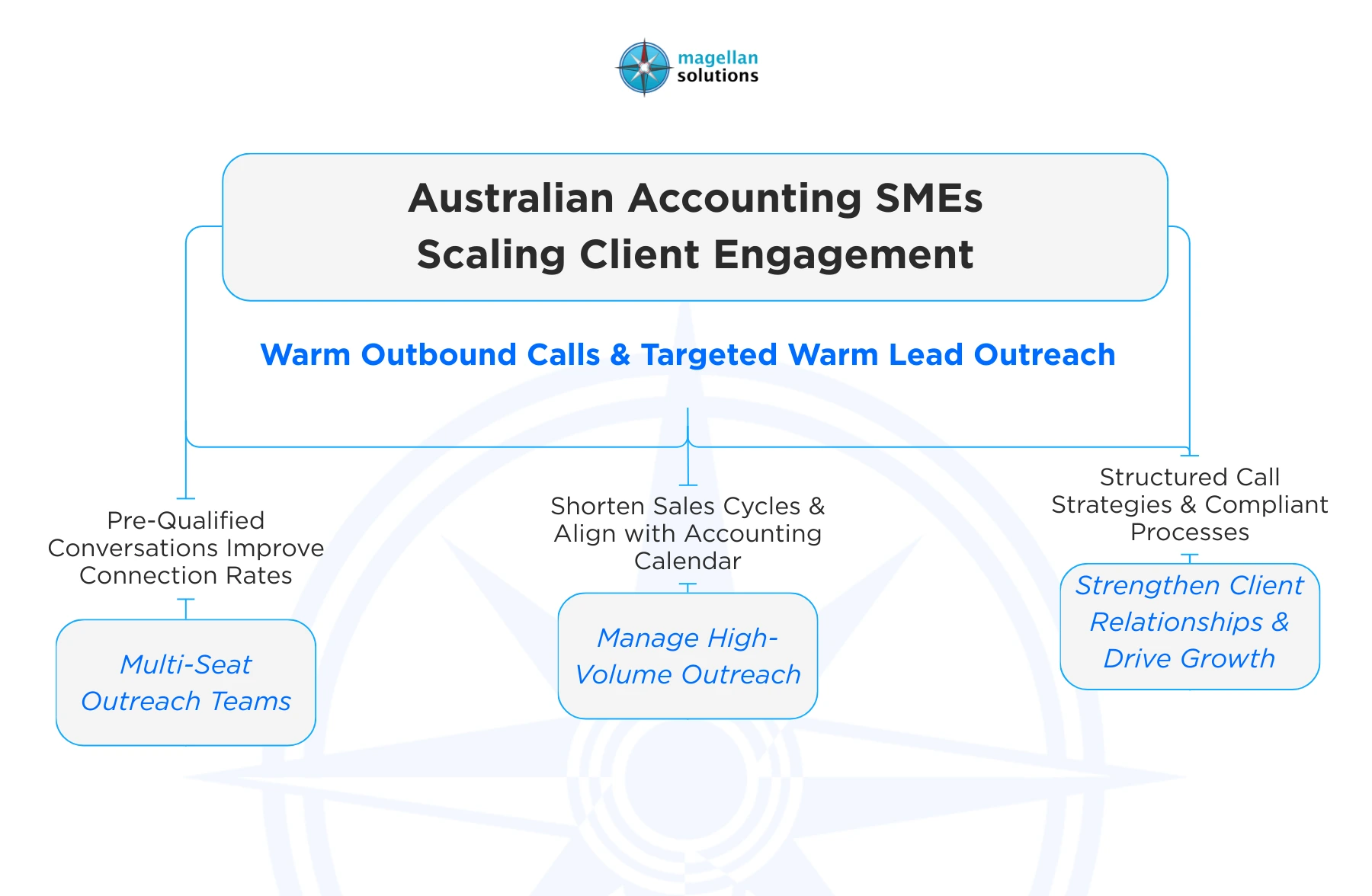 warm outbound calls​