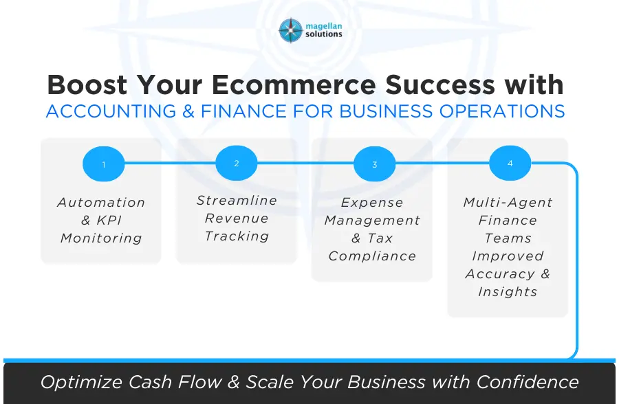 accounting and finance for business operations​