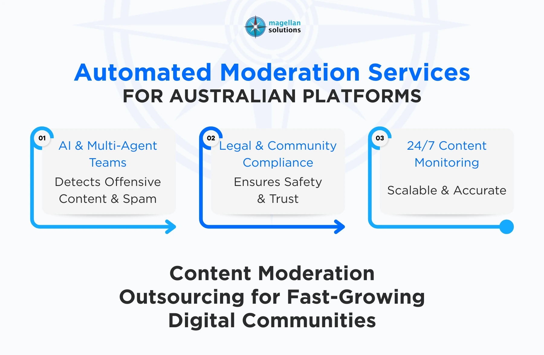 automated moderation services
