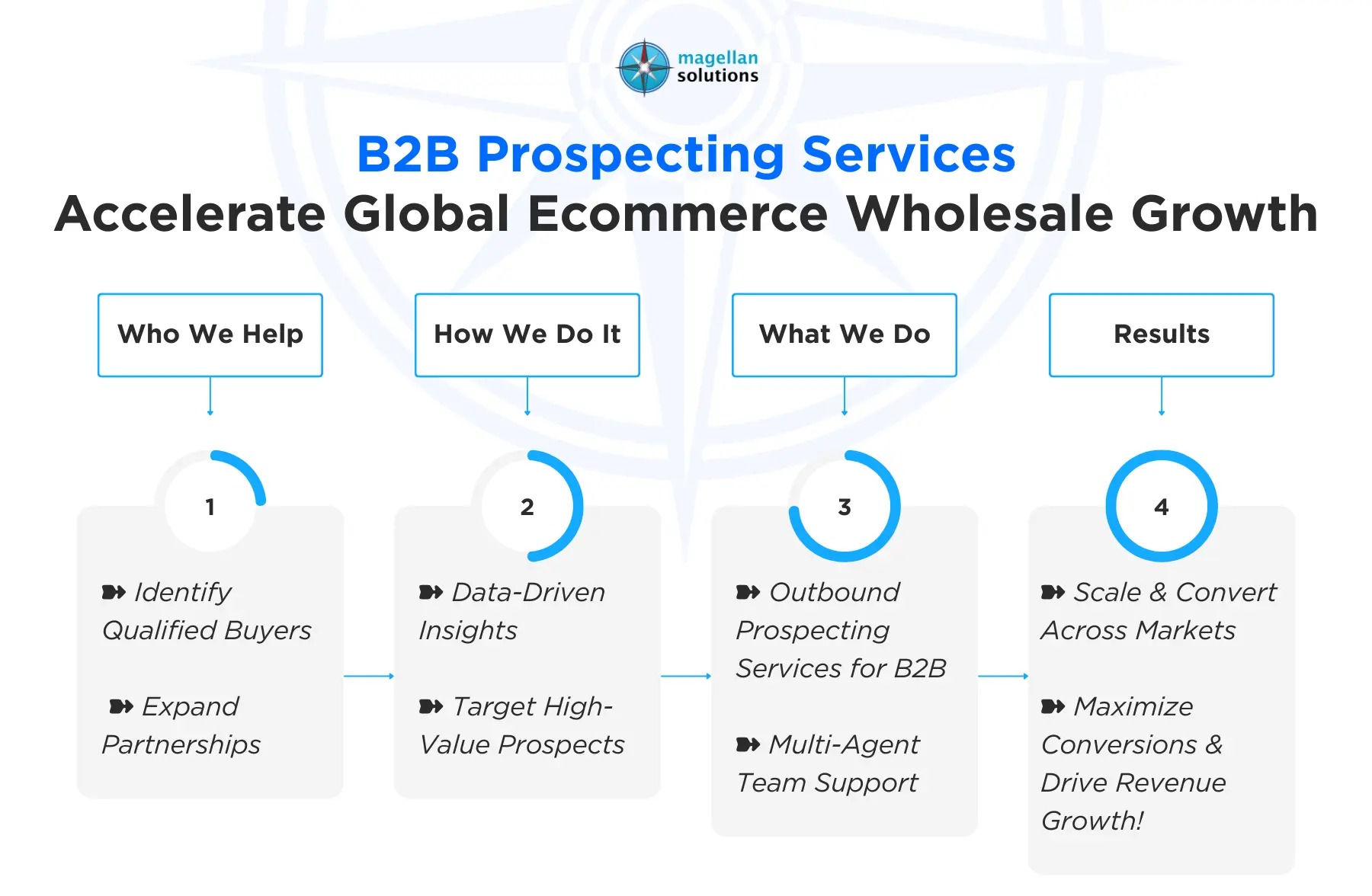 b2b prospecting services​