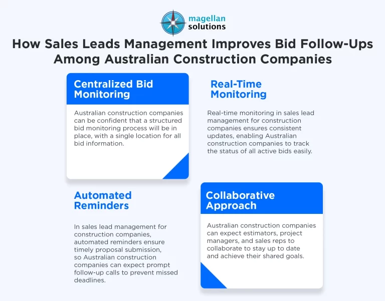 How-Sales-Leads-Management-for-Construction-Companies-Improves-Bid-Follow-Ups-in-Australia-Infog-Arthur-021526
