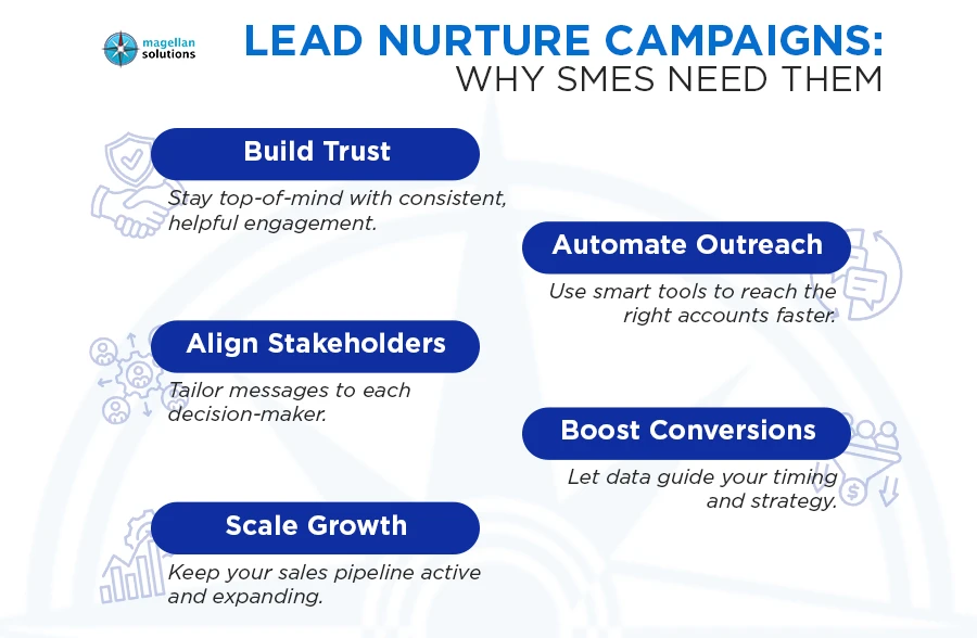 lead nurture campaigns​