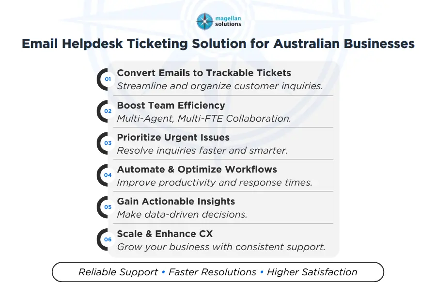 email helpdesk ticketing solution​