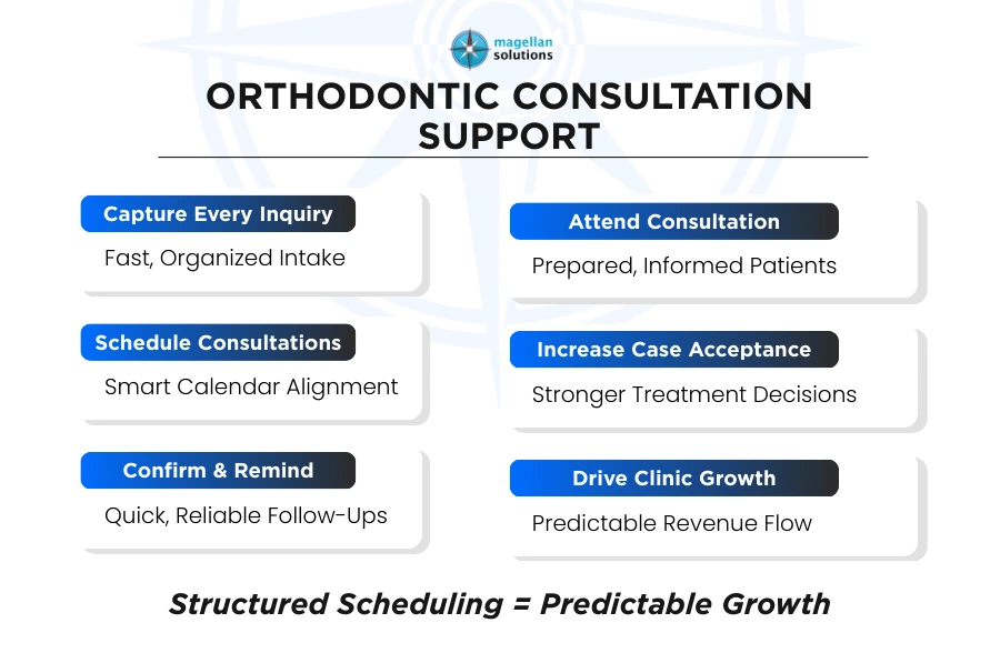 orthodontic consultation appointment​