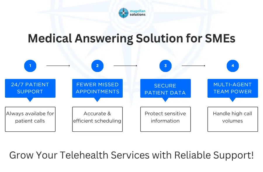 medical answering solution