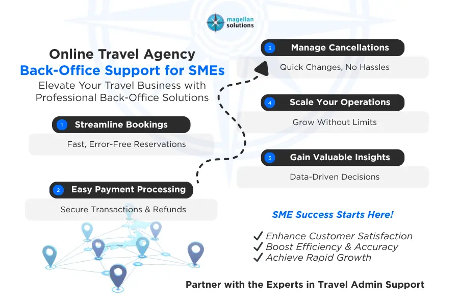 online travel agency back-office support