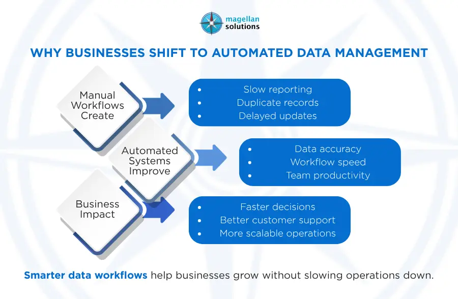 automated data management