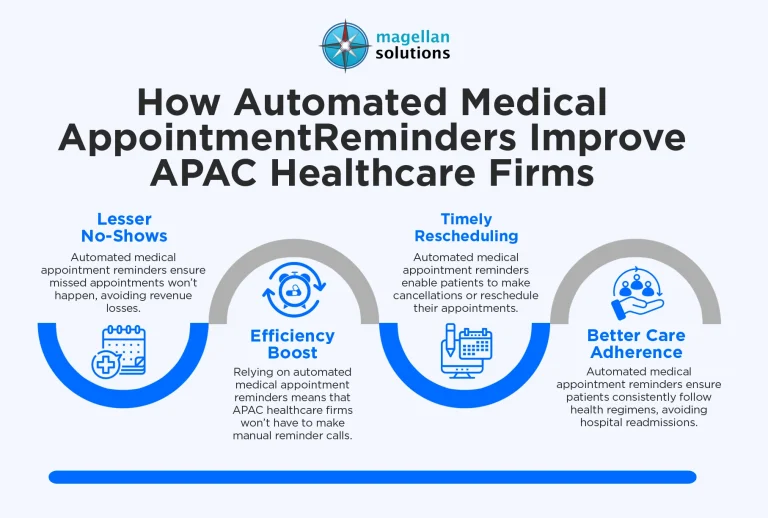 automated-medical-appointment-reminders-infog-arthur-052426