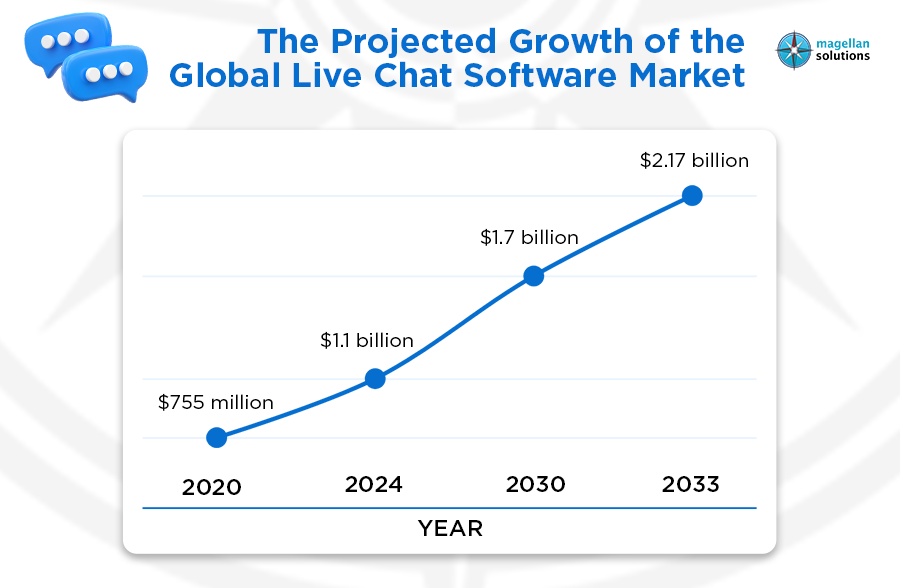 Live Chat Statistics 2026 projected growth