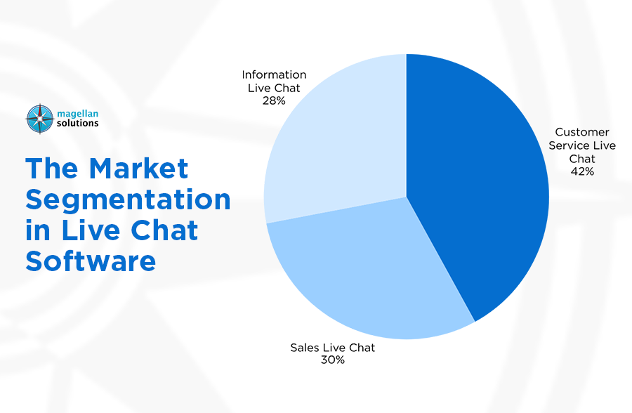 Live Chat Statistics 2026 market segmentation