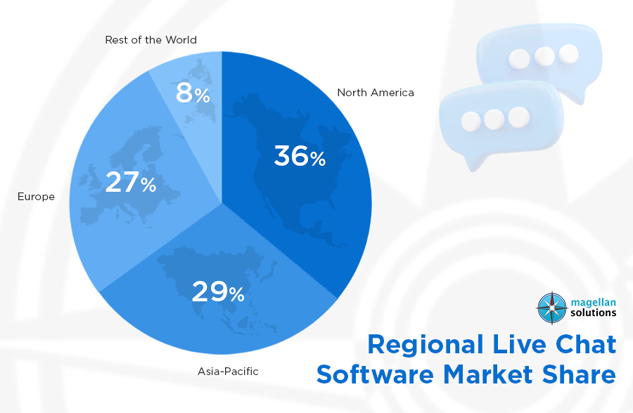 Live Chat Statistics 2026 Regional Market Share