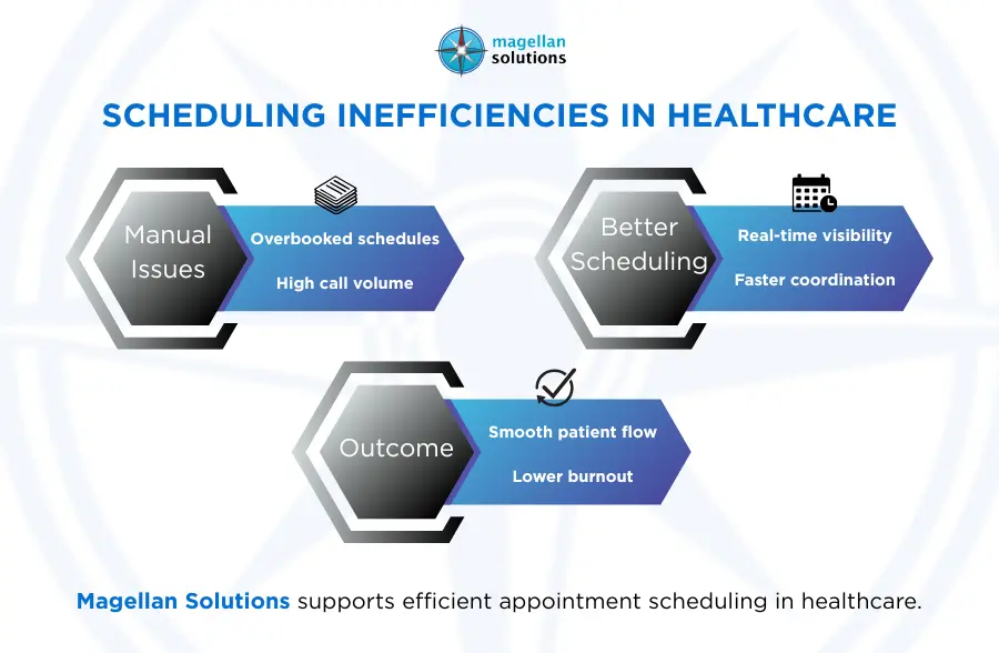 appointment scheduling in healthcare​