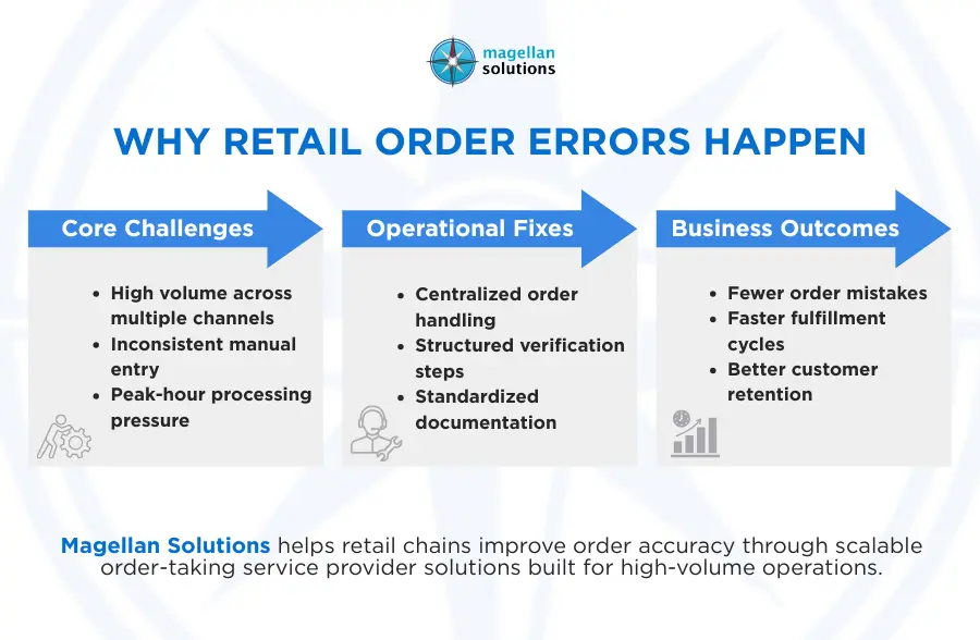 order taking service provider​
