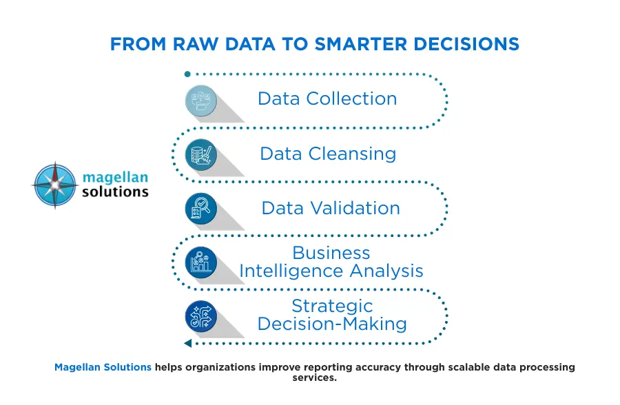 data processing services​