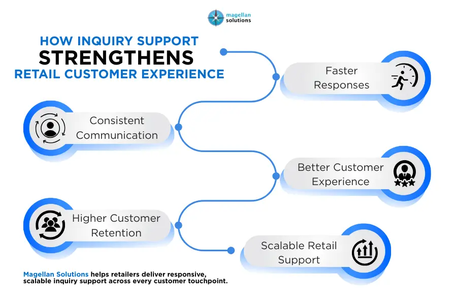 inquiry support