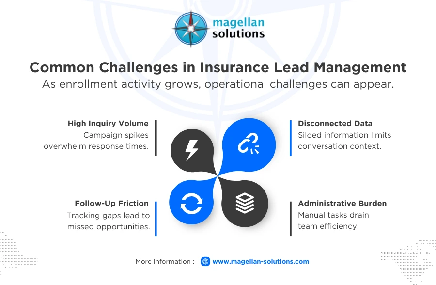 insurance lead management