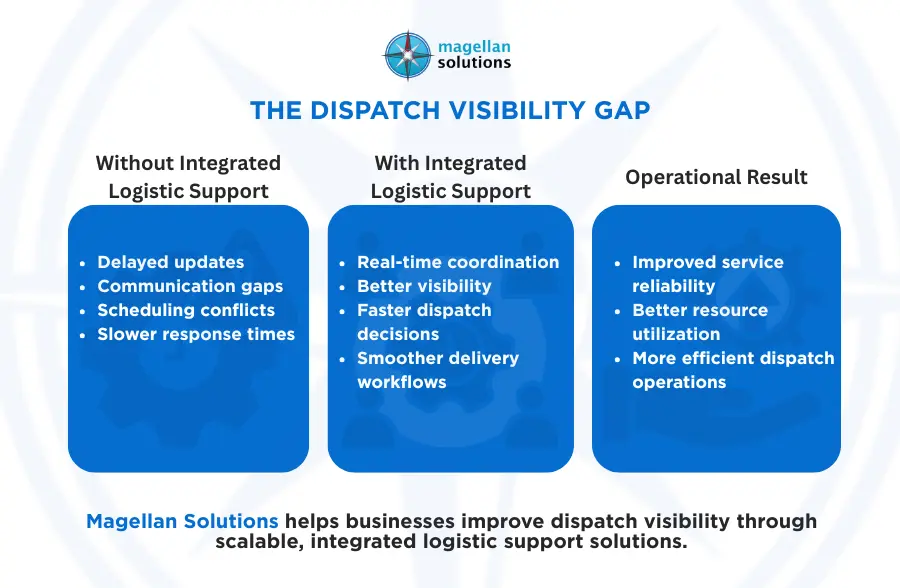 integrated logistic support