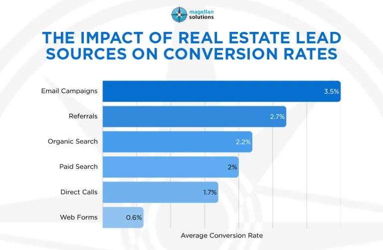 real estate lead generation-info-arthur-060126