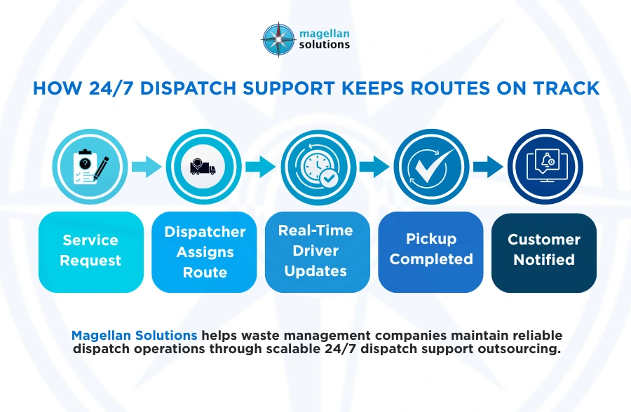 24/7 dispatch support outsourcing​