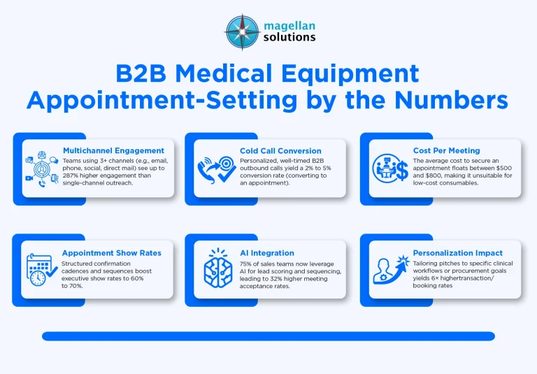 B2B-medical-equipment-appointment-setting-info-arthur-07-29-26