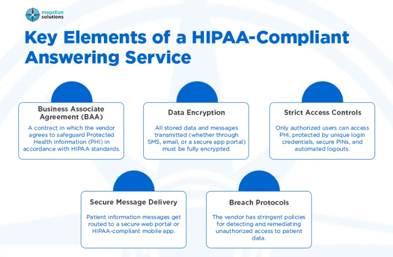 HIPAA compliant answering service-arthur-info-072026