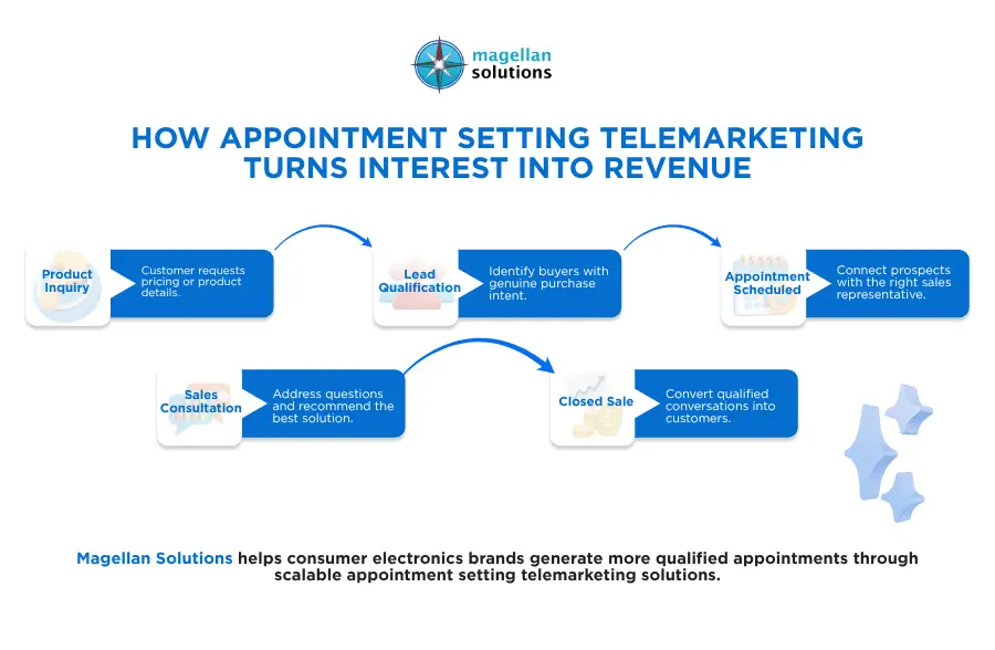 appointment setting telemarketing