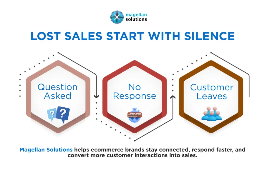 how answering services handle inbound sales inquiries​