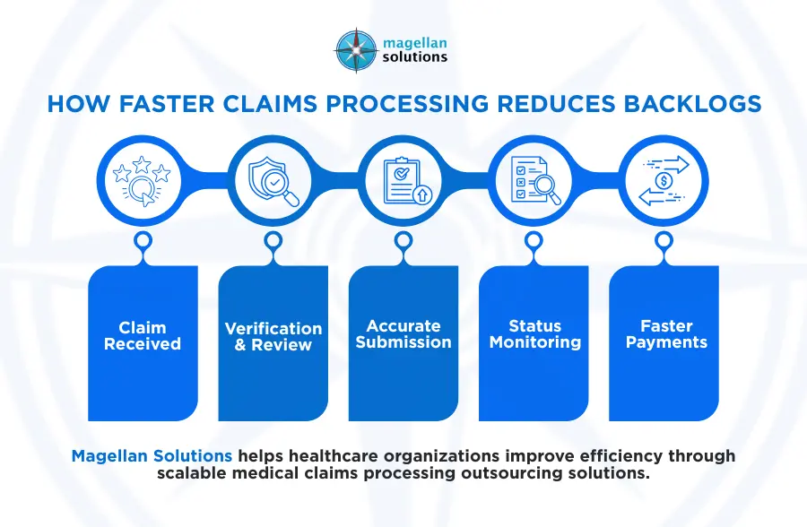 medical claims processing outsourcing​