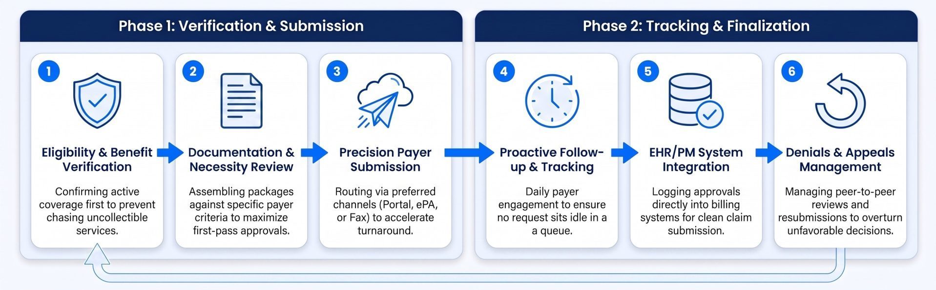 An infographic illustrating a structured, 6-step prior authorization workflow that manages the administrative process between a provider's clinical decision and payer approval. The horizontal flow progresses through: 1. Eligibility & Benefit Verification to confirm active coverage. 2. Documentation & Medical Necessity Review to align with payer criteria. 3. Payer Submission routed through portal, fax, or ePA. 4. Proactive Follow-Up & Tracking with daily payer checks. 5. Approval Logged in Your System directly into the EHR or PM system for billing. 6. Denials & Appeals managing peer-to-peer reviews and resubmissions, with a directional loop feeding back into the main workflow. A footnote emphasizes that clinical decisions remain with the healthcare providers throughout the entire process.