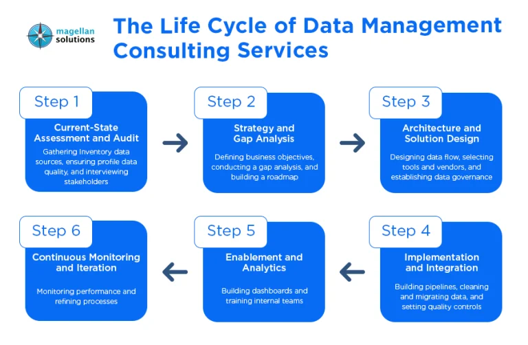data management consulting services_-arthur-info-081526
