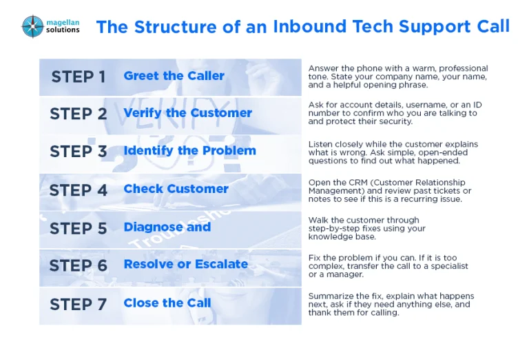 inbound-tech-support calls-arthur-info-082026