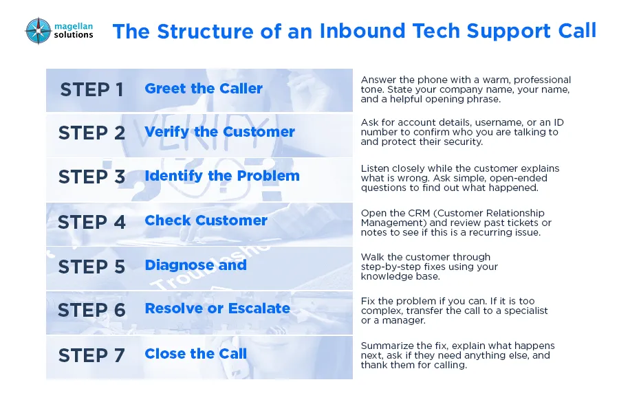 inbound-tech-support calls-arthur-info-082026