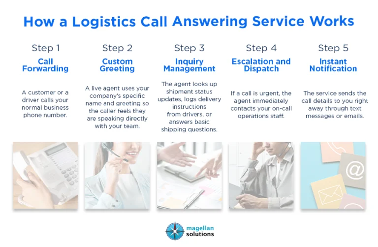 logistics-call-answering-service-arthur-info-081526