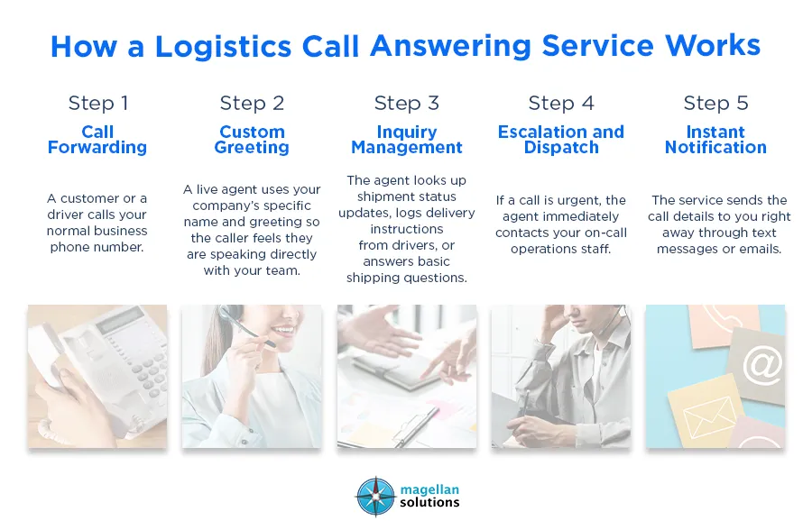 logistics-call-answering-service-arthur-info-081526