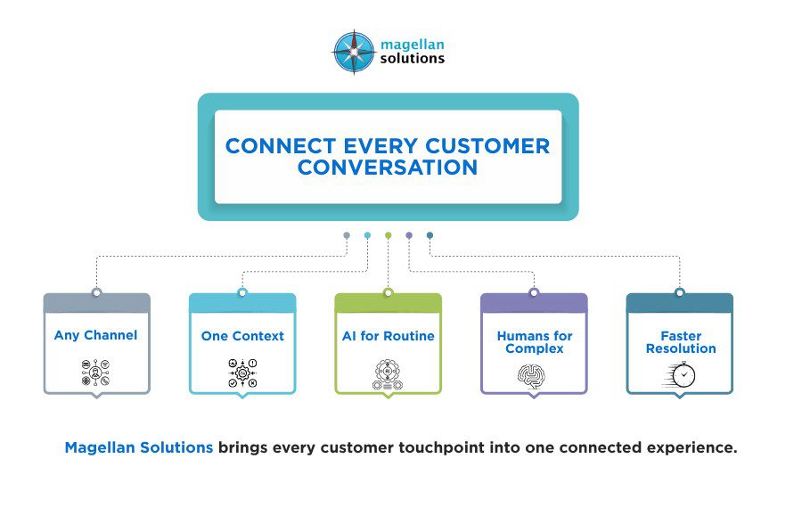 omnichannel customer service​