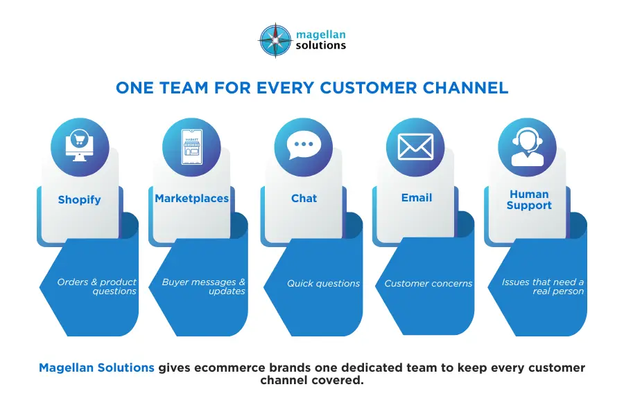 outsource ecommerce customer service