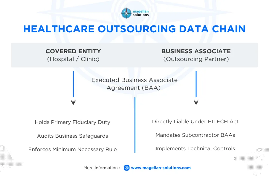 healthcare outsourcing services