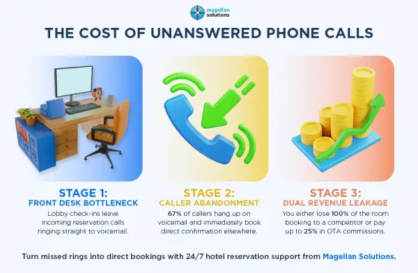 hotel reservation support