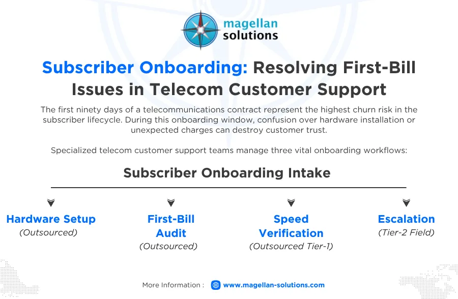 telecom customer support
