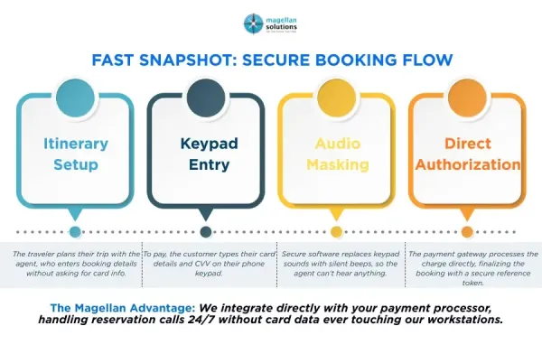 travel reservation services